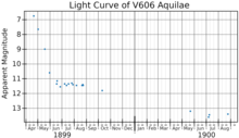 The light curve of nova V606 Aquilae plotted from photographic magnitude data tabulated by Shapley. Data points listed with identical times were averaged before plotting. V606AqlLightCurve.png
