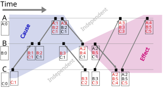 <span class="mw-page-title-main">Vector clock</span> Algorithm for partial ordering of events and detecting causality in distributed systems