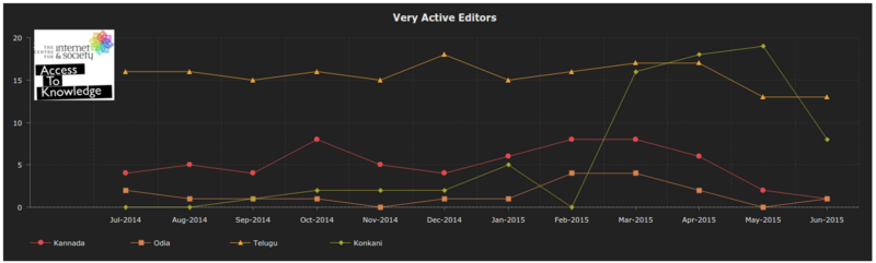 File:Very active editors jul 2014-jun 2015.png