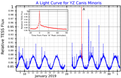 YZCMiLightCurve.png