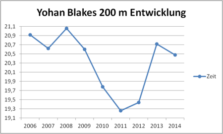 Yohan Blake: Leben, Statistiken, Weblinks