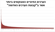 Miniatuur voor Bestand:ערכים חיוניים בקבוצת הערכים האדומה - על סמך סטטיסטיקות הצפיות של 2018.png