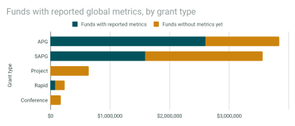 Funds with reported global metrics, by grant type