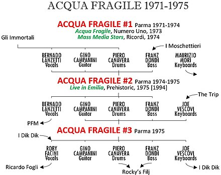 Membership tree of Acqua Fragile 1971-1975 Acqua Fragile 1971-1975.jpg