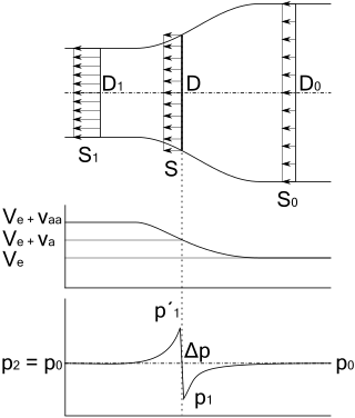 <span class="mw-page-title-main">Momentum theory</span> Mathematical model in fluid dynamics