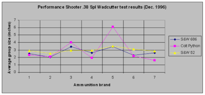 Graph showing the results of an accuracy test using 3 different revolvers and 7 different brands of ammunition.