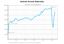 Annual ridership by fiscal year 1971-2022 Annual Amtrak Ridership Graph thru FY2012.svg