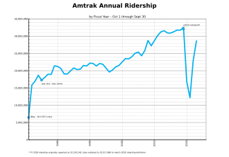 Annual ridership by fiscal year 1971-2020 Annual Amtrak Ridership Graph thru FY2012.svg