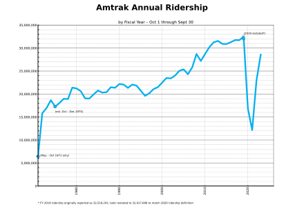 Annual ridership by fiscal year 1971–2022