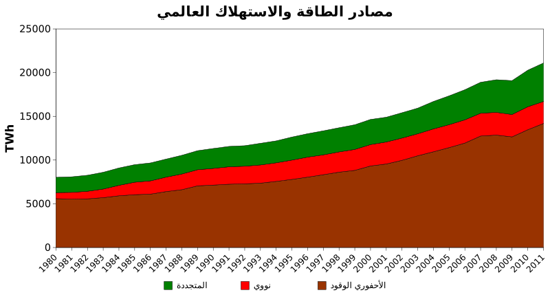 File:Annual electricity net generation in the world ar.svg