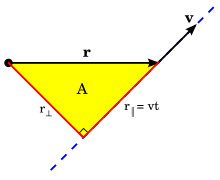 Since the area A equals
.mw-parser-output .frac{white-space:nowrap}.mw-parser-output .frac .num,.mw-parser-output .frac .den{font-size:80%;line-height:0;vertical-align:super}.mw-parser-output .frac .den{vertical-align:sub}.mw-parser-output .sr-only{border:0;clip:rect(0,0,0,0);clip-path:polygon(0px 0px,0px 0px,0px 0px);height:1px;margin:-1px;overflow:hidden;padding:0;position:absolute;width:1px}
1/2 r[?]vt, the areal velocity dA/dt (the rate at which A is swept out by the particle) equals
1/2 r[?]v =
1/2h. Areal velocity2.svg