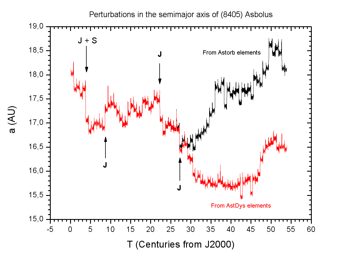 argument of perihelion 中文 Wikipedia Asbolus 8405