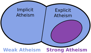 Some varieties of atheism
.mw-parser-output .legend{page-break-inside:avoid;break-inside:avoid-column}.mw-parser-output .legend-color{display:inline-block;min-width:1.25em;height:1.25em;line-height:1.25;margin:1px 0;text-align:center;border:1px solid black;background-color:transparent;color:black}.mw-parser-output .legend-text{}
on left
Implicit "negative" / "weak" / "soft" atheists who lack a belief in God without explicitly denying the concept, includes very young children, those who are unacquainted with the concept or are truly undecided.
on right
Explicit "negative" / "weak" / "soft" atheists who do not believe that God exists necessarily.
on right
Explicit "positive" / "strong" / "hard" atheists who firmly believe that God doesn't exist.
Note: Areas in the diagram are not meant to indicate relative numbers of people. AtheismImplicitExplicit3.svg