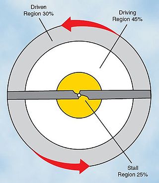 <span class="mw-page-title-main">Unequal rotor lift distribution</span>