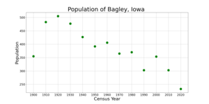 The population of Bagley, Iowa from US population data