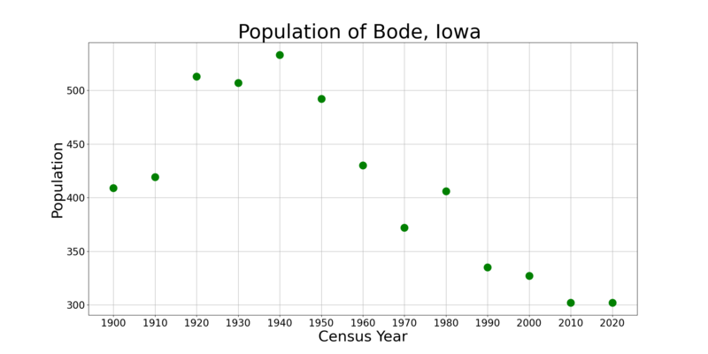 File:BodeIowaPopPlot.png