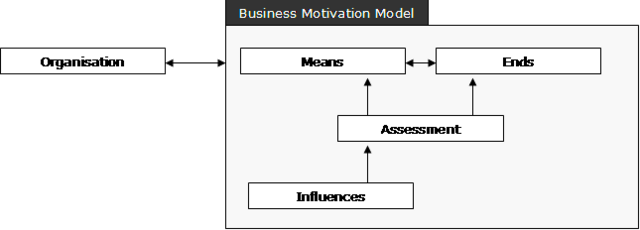 Business Motivation Model - Wikipedia