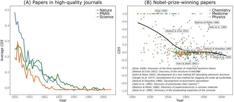 File:CD index of high quality science over time.png