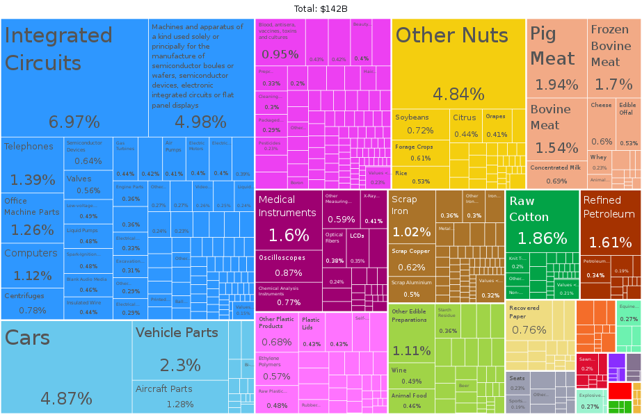 Californian exports by proportion in 2020
