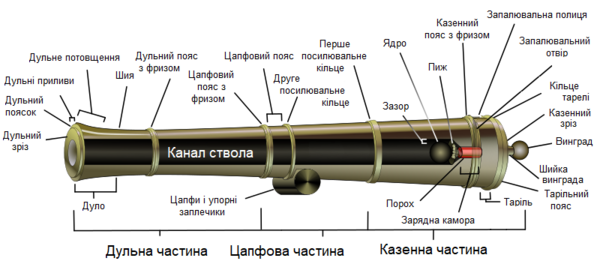 Зброя Ствол: Історія, Різновиди, Улаштування