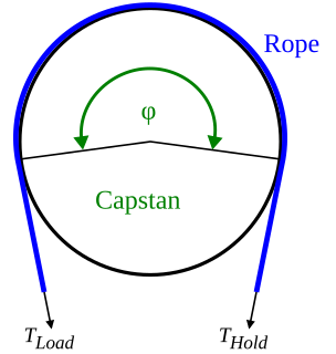 Capstan equation Relates the hold-force to the load-force if a flexible line is wound around a cylinder