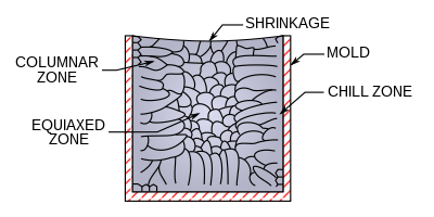 Crystalline structure of mold cast ingot. Cast ingot macrostructure.svg