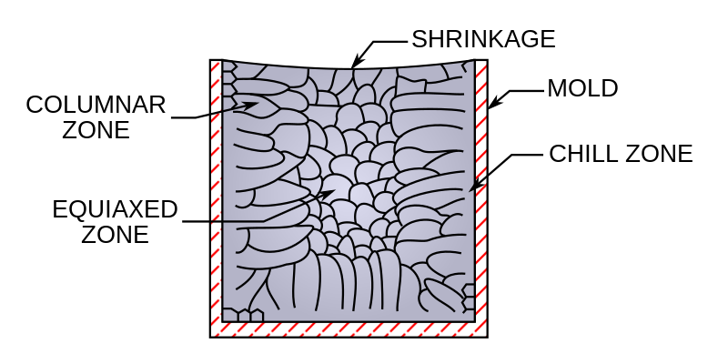 Crystalline structure of mold cast ingot