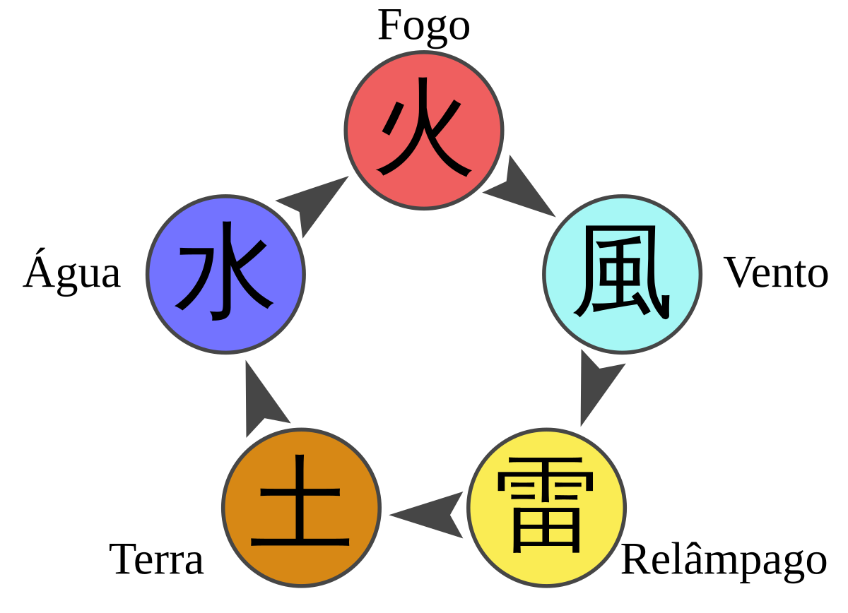 Ficheiro:Chakra-Naruto-diagram-pt.svg – Wikipédia, a enciclopédia livre