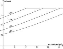 Fig. 13 from Crumey (2014). Magnitude limit as a function of sky brightness for a 100mm telescope at various magnifications. CrumeyFig13.pdf