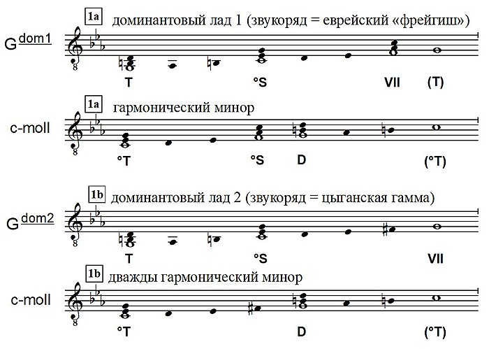 Лад ре мажор. Ми минор гамма Лады. Гармонический лад ми минора. Звукаря гармонического си МАЖОРА. Гамма фа минор гармонический.