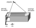 Čeština: Schema dvojobrazového dálkoměru. část paprsků prochází přímo, část je odkloněna pevným zrcadlem na zrcadlo otočné. Nezaostřený obraz je na schematu B. Otáčením zaostřovacího mechanismu objektivu, který je spojen s otočným zrcadlem, dojde ke ztotožnění obou obrazů (schema A). Tím je obraz zaostřen.