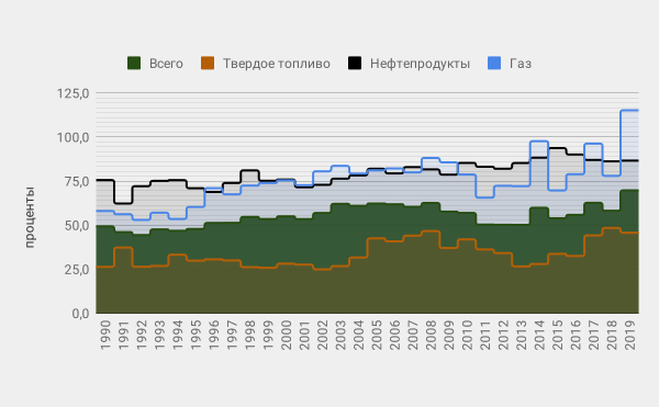 Հունգարիայի էներգետիկ կախվածությունը, 1990–2019 թվականներին, տոկոսով