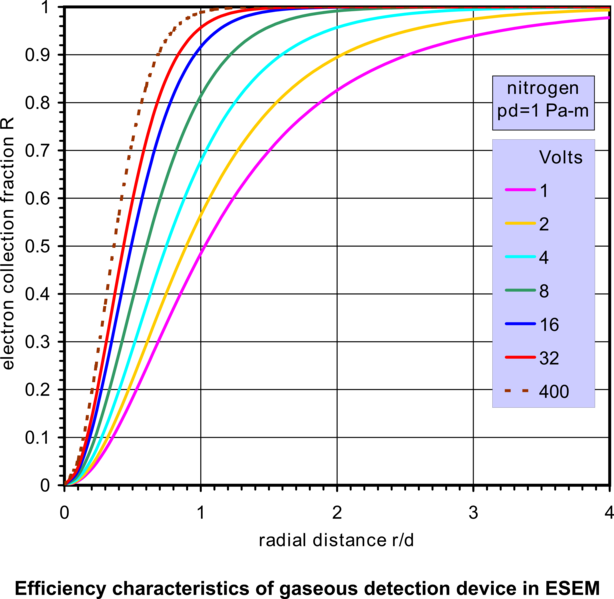 File:ESEM GDD efficiency.png