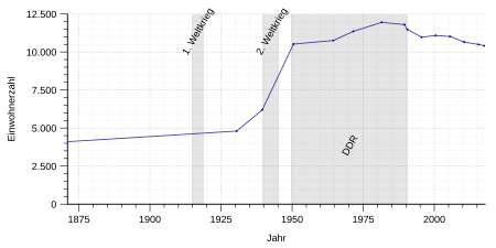 Population development of Grevesmühlen - from 1871