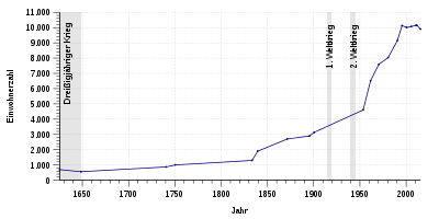 Einwohnerentwicklung von Steinen von 1625 bis 2015 nach nebenstehender Tabelle (Zeile 'Gesamt')