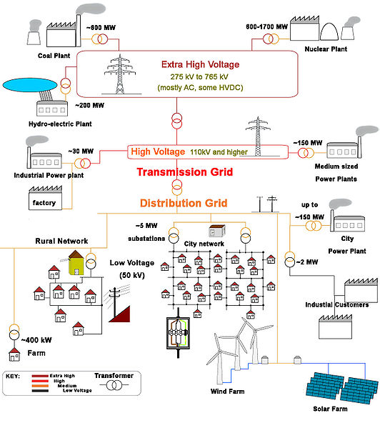 File:Electricity grid schema- lang-en.jpg