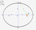 Schéma d'une ellipse en tant qu'orbite d'un corps céleste (Première loi de Kepler).