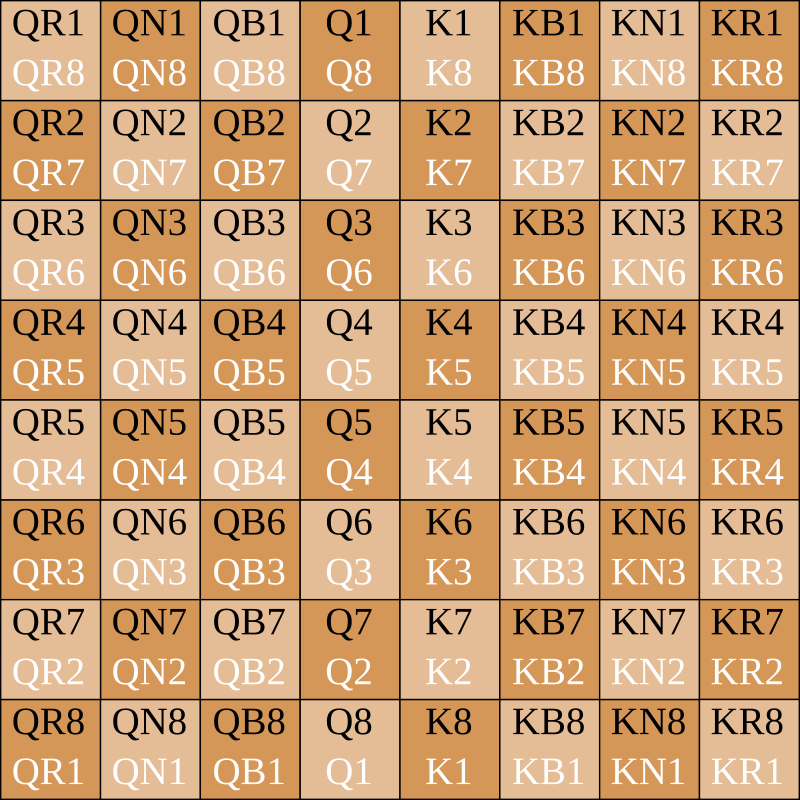 English Descriptive Notation