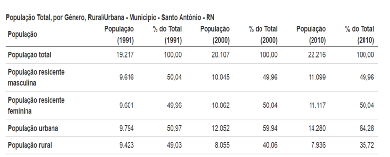 Evolução Populacional Santo Antônio (Rio Grande do Norte).png