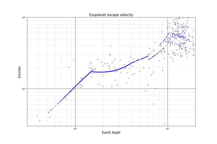 Exoplanet Escape velocity-Radius Scatter.png
