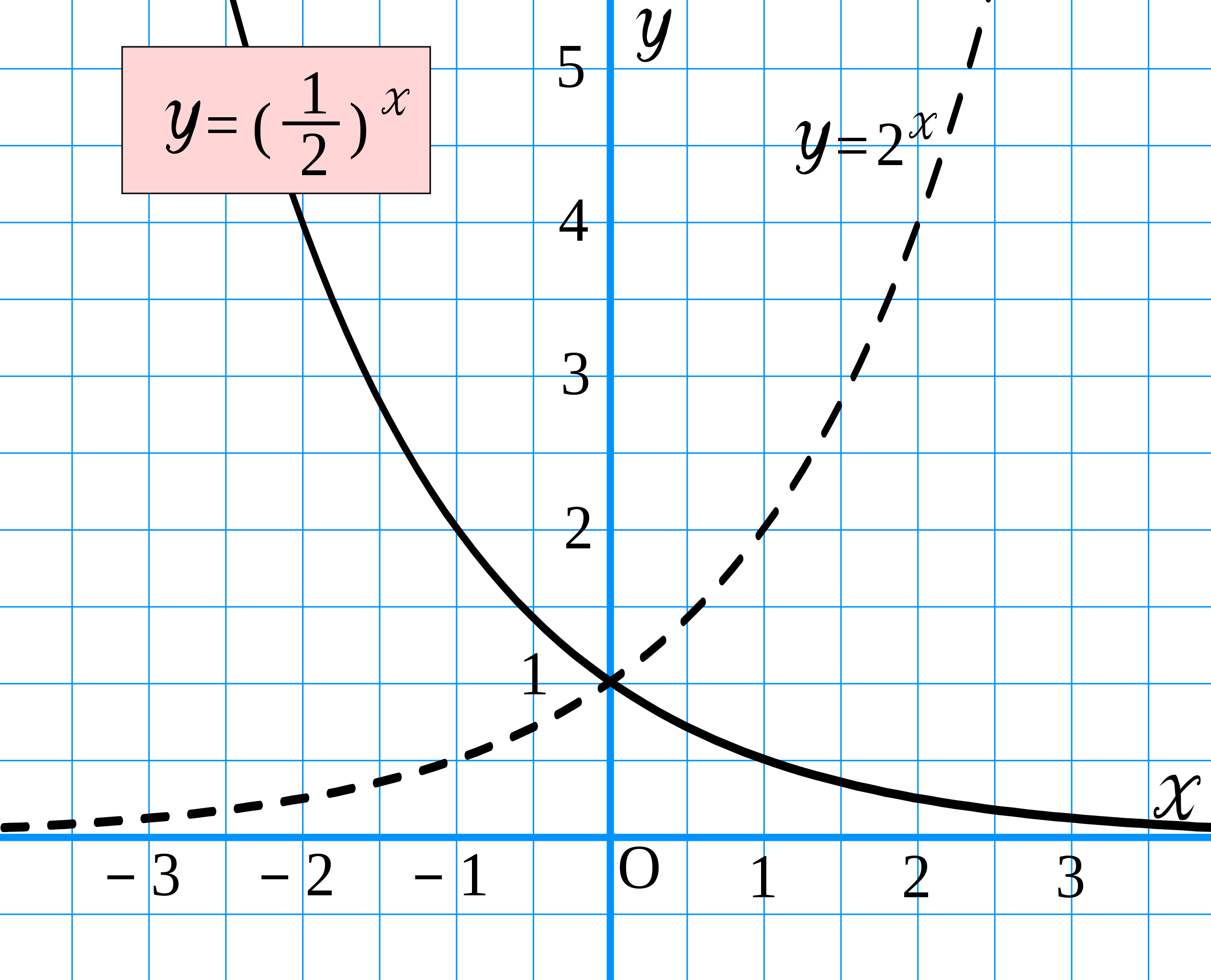 График функции y x 5. Y 10 X график функции. Показательная функция y 2 x. Показательная функция y 1/2 x. Функция y=12/x.