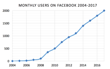 Popularnost Facebooka; broj aktivnih korisnika Facebooka povećavao se od samo milion 2004. do preko 2,3 milijardi 2018[284]