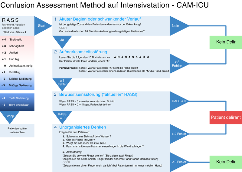 File:Flowchart CAM-ICU in German.png