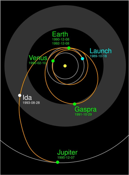 Fail:Galileo_trajectory_Ida.svg