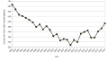 Grafik anzahl Bienenvölker gesamt.svg