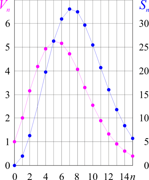 File:Graphs of volumes (V) and surface areas (S) of n-balls of radius 1.png