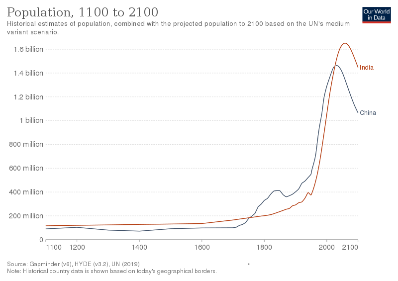 File:Historical population of India and China.svg