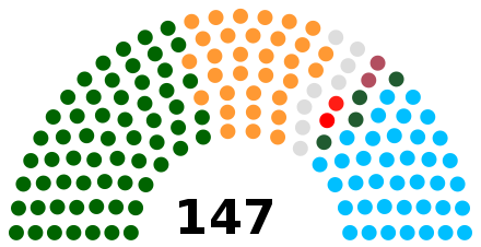 Parliament diagram after the election.mw-parser-output .legend{page-break-inside:avoid;break-inside:avoid-column}.mw-parser-output .legend-color{display:inline-block;min-width:1.25em;height:1.25em;line-height:1.25;margin:1px 0;text-align:center;border:1px solid black;background-color:transparent;color:black}.mw-parser-output .legend-text{}  Biju Janata Dal   Bharatiya Janata Party   Independents   Communist Party of India (Marxist)   Communist Party of India   Orissa Gana Parishad   Jharkhand Mukti Morcha   Indian National Congress