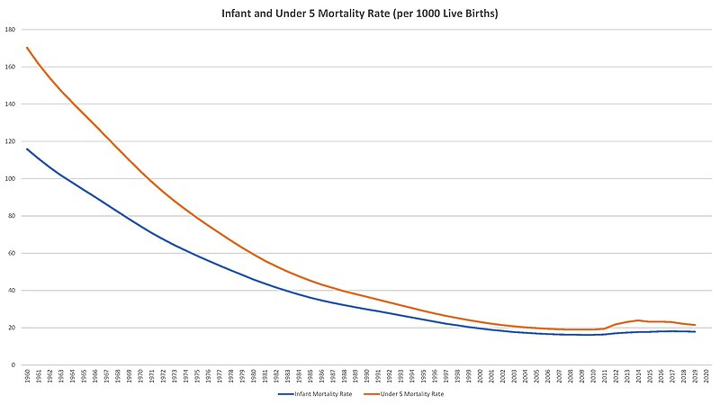 File:Infant and Under-5 Mortality Rate in Syria.jpg