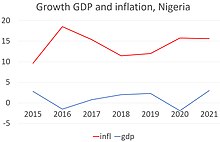 Inflation and gdp growth in Nigeria, 2015 - 2021, Source: National Bureau of Statistics Inflation-and-gdp-nigeria.jpg